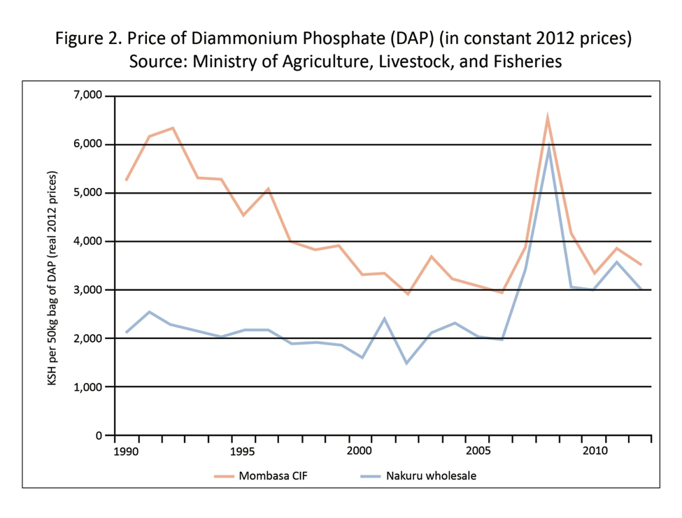 Price of DAP.png