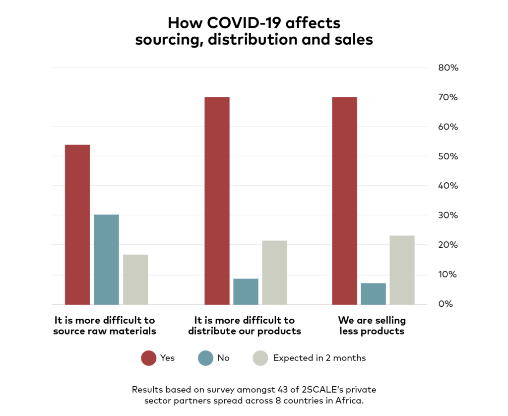 A graph of how COVID-19 affects sourcing, distribution and sales