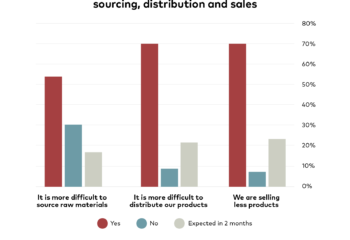 A graph of how COVID-19 affects sourcing, distribution and sales
