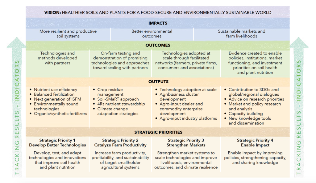 A description of IFDC's theory of change.