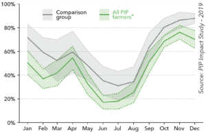 Figure 2. Percent farmers with insufficient food