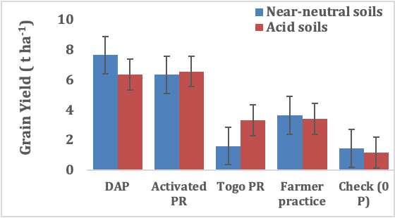 Graphs displaying Activated phosphate rock results