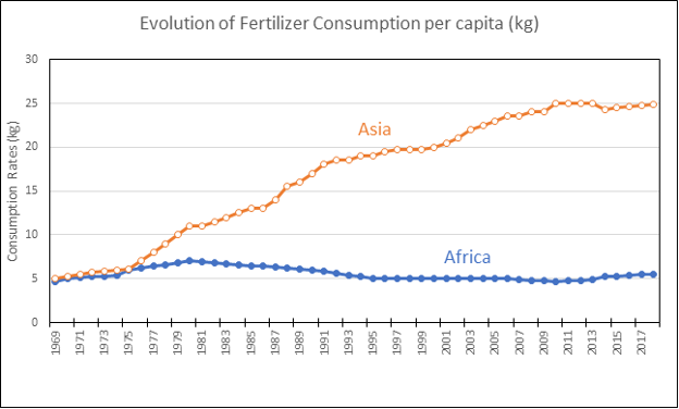 A graph comparing fertilizer consumption rates in Africa and Asia
