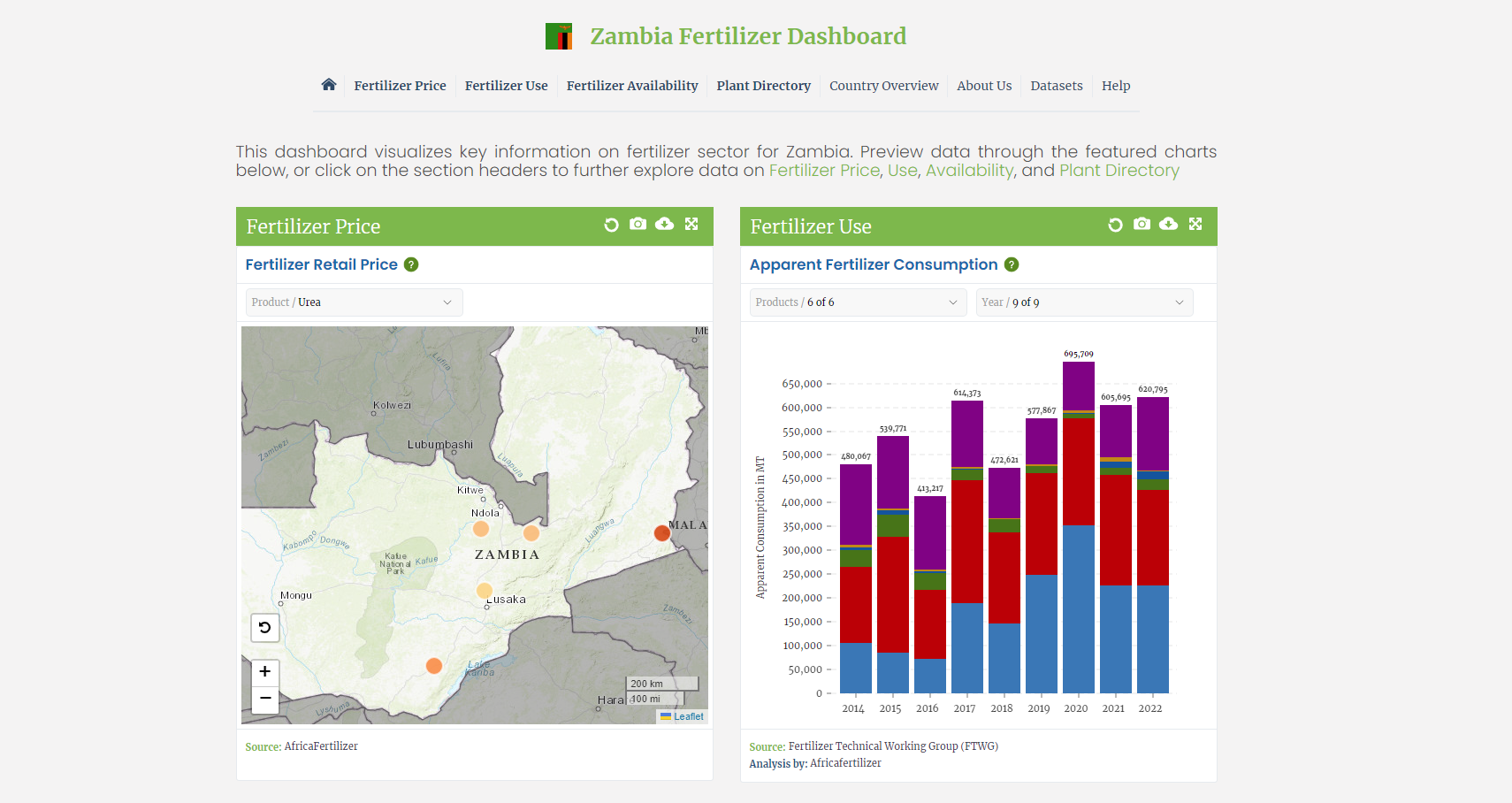 A New Tool To Boost Fertilizer Data Access Now Available Across Sub ...