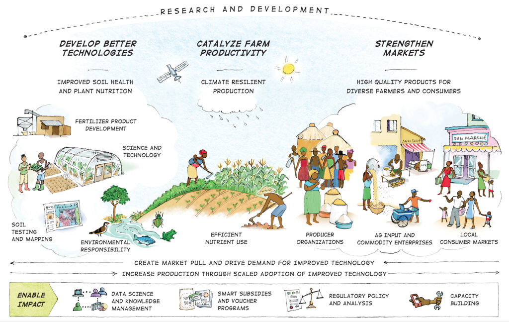 A Sketch of IFDC's Mission in Action with Updated Font