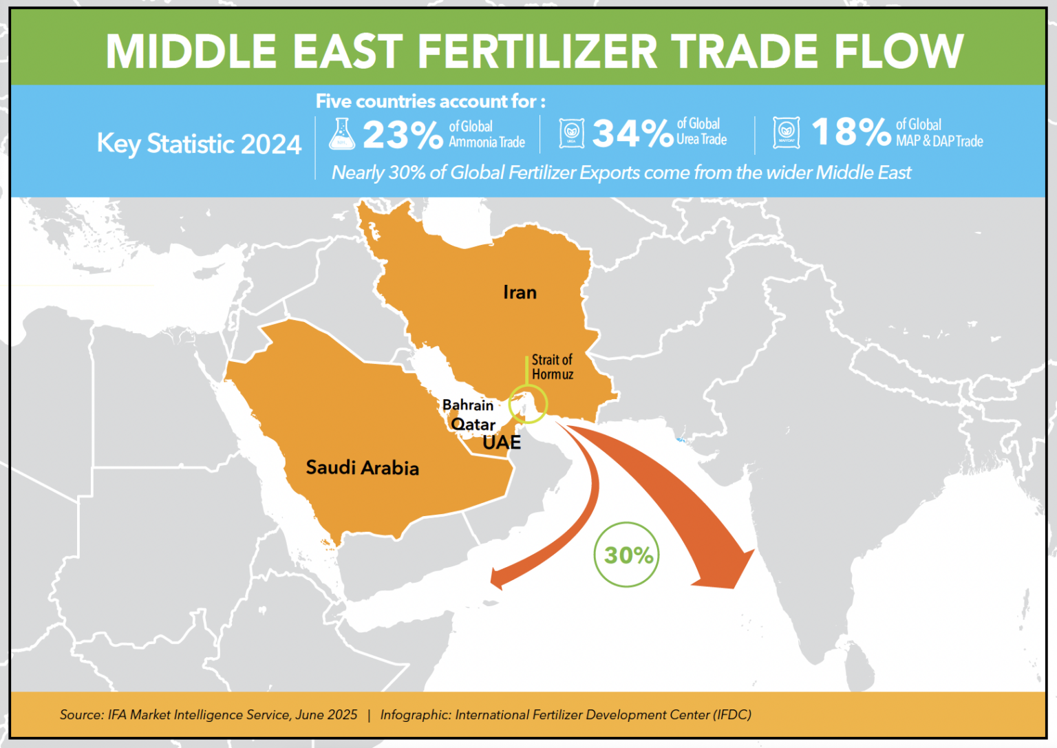 Why Is Fertilizer Made In The Middle East