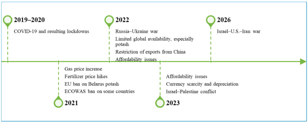 Disruptions in Fertilizer Markets chart.